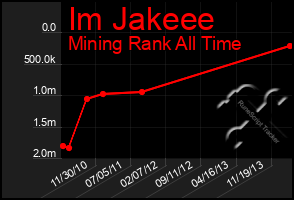 Total Graph of Im Jakeee