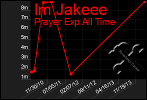 Total Graph of Im Jakeee