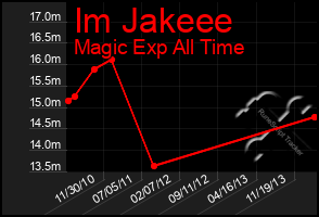 Total Graph of Im Jakeee