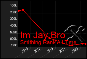 Total Graph of Im Jay Bro