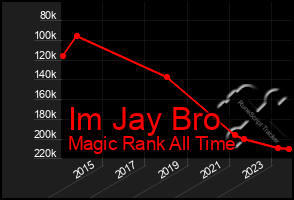 Total Graph of Im Jay Bro