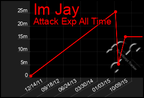 Total Graph of Im Jay