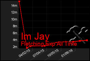 Total Graph of Im Jay