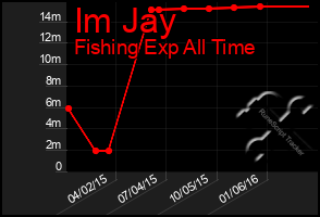 Total Graph of Im Jay