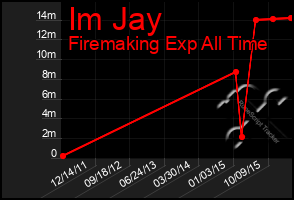 Total Graph of Im Jay