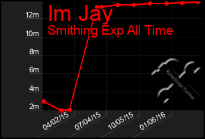 Total Graph of Im Jay