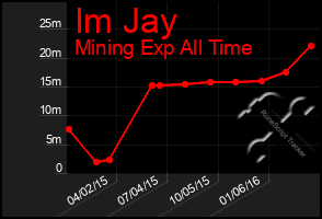 Total Graph of Im Jay