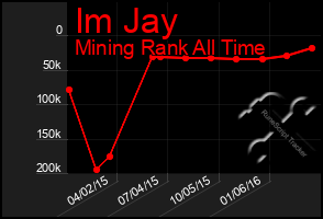 Total Graph of Im Jay