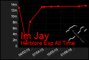 Total Graph of Im Jay