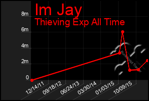 Total Graph of Im Jay