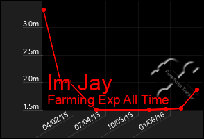 Total Graph of Im Jay