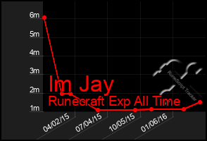 Total Graph of Im Jay