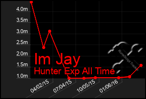 Total Graph of Im Jay