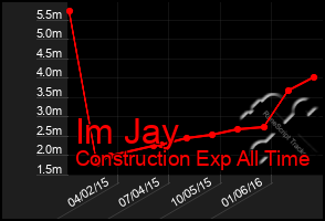 Total Graph of Im Jay