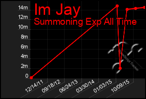 Total Graph of Im Jay