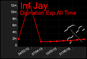 Total Graph of Im Jay