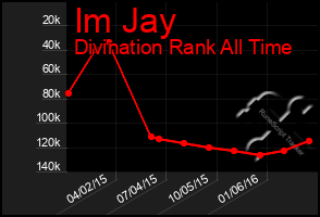 Total Graph of Im Jay