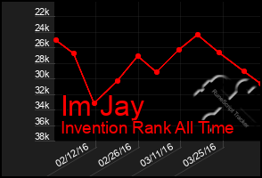 Total Graph of Im Jay