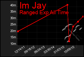 Total Graph of Im Jay