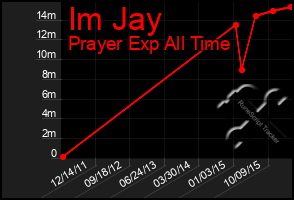 Total Graph of Im Jay