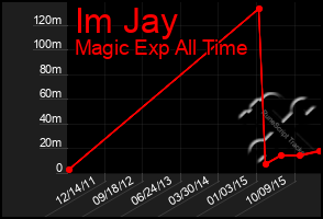 Total Graph of Im Jay