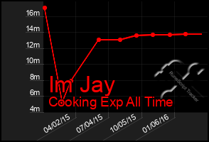 Total Graph of Im Jay