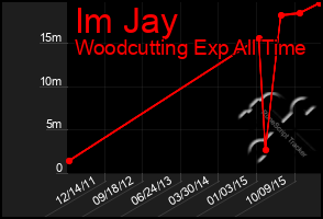 Total Graph of Im Jay