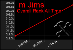 Total Graph of Im Jims