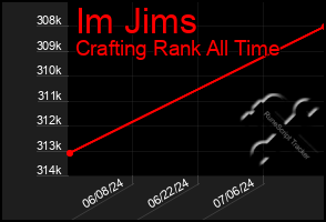 Total Graph of Im Jims