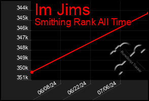 Total Graph of Im Jims