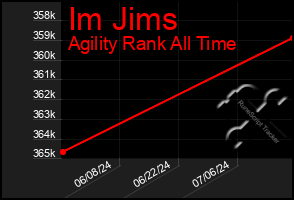 Total Graph of Im Jims