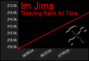 Total Graph of Im Jims