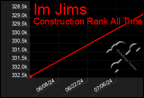 Total Graph of Im Jims