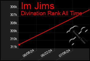 Total Graph of Im Jims