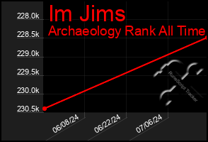 Total Graph of Im Jims