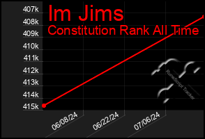 Total Graph of Im Jims