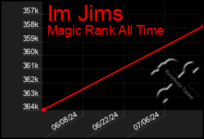 Total Graph of Im Jims