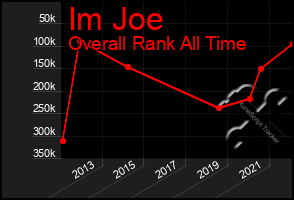 Total Graph of Im Joe