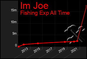 Total Graph of Im Joe