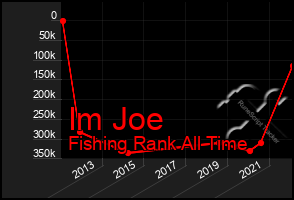 Total Graph of Im Joe