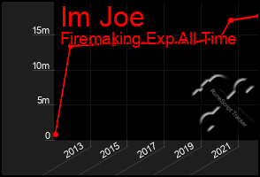 Total Graph of Im Joe