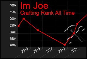 Total Graph of Im Joe