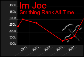 Total Graph of Im Joe