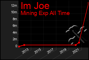 Total Graph of Im Joe