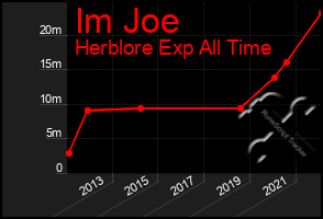 Total Graph of Im Joe