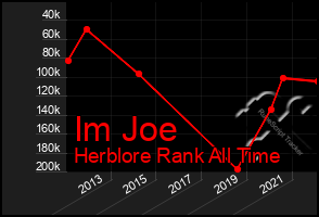 Total Graph of Im Joe