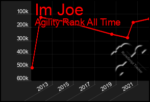 Total Graph of Im Joe