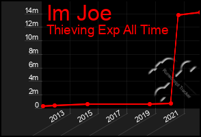 Total Graph of Im Joe