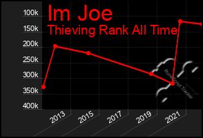 Total Graph of Im Joe