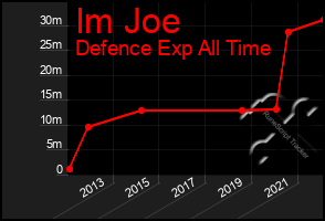 Total Graph of Im Joe